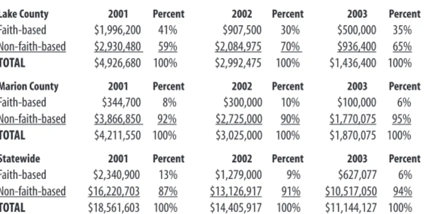 Table 3.4: IMPACT Contracts (TANF funds)