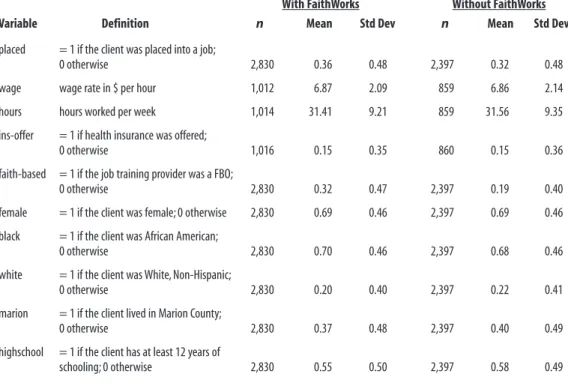 Table 4.1: Summary Statistics