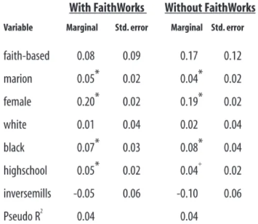 Table 4.3: Probit Regressions of Placement  into a Job