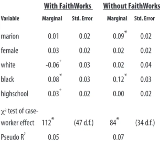 Table 4.2: Probit Regression of Assignment to a    Faith-Based Provider of Job Training