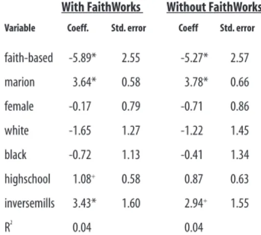 Table 4.5: Regressions of Hours Worked  per Week