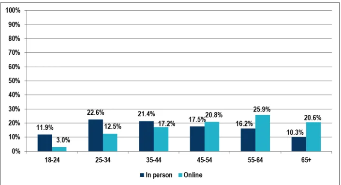 Figure 1: Age of IndyPL in-person and online survey respondents, 2012 
