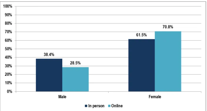 Figure 2: Gender of IndyPL in-person and online survey respondents, 2012 