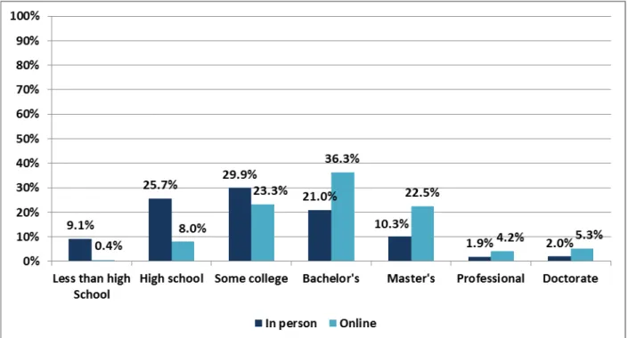 Figure 3: Education of IndyPL in-person and online survey respondents, 2012 