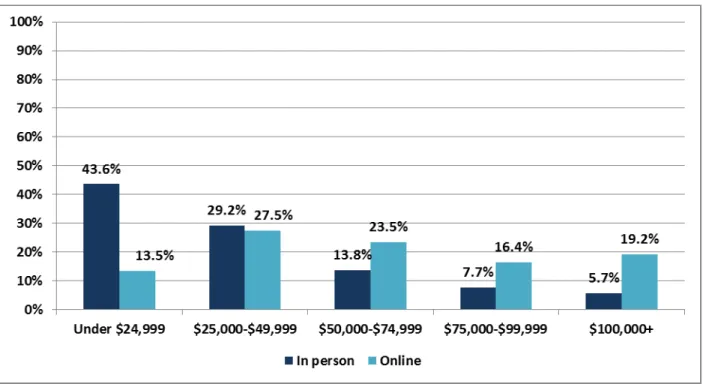 Figure 4: Household income of IndyPL in-person and online survey respondents, 2012 