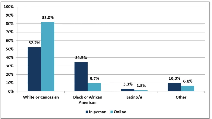 Figure 5: Race/ethnicity of IndyPL in-person and online survey respondents, 2012 