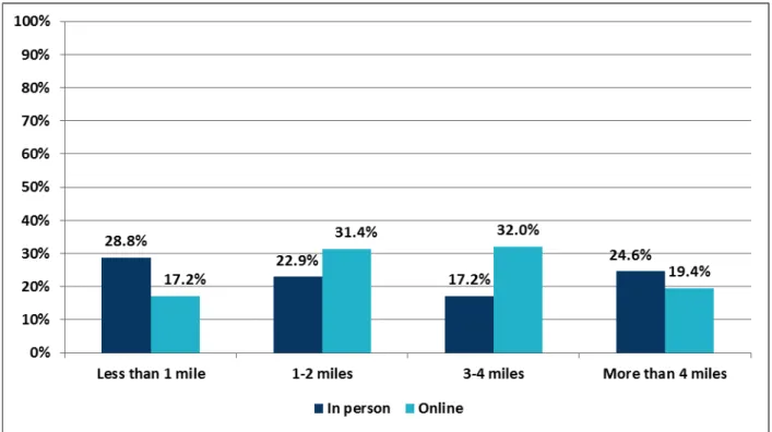 Figure 6: Distance from home to IndyPL branch, in-person and online survey respondents, 2012 