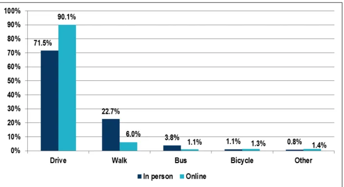 Figure 7: Mode of transportation to IndyPL branch, in-person and online survey respondents, 2012 
