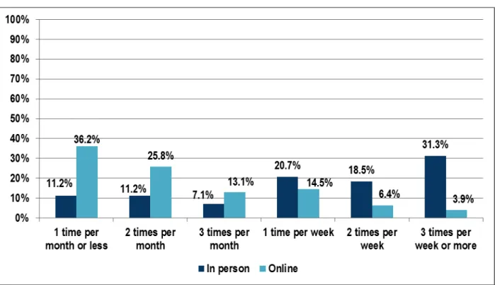 Figure 8: Frequency of visits to IndyPL branch, in-person and online survey respondents, 2012 