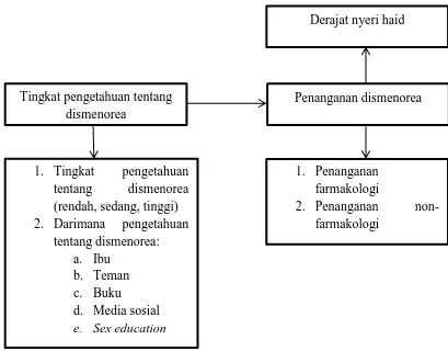 gambaran tingakat pengetahuan mahasiswi baru USU tentang dismenorea dan 