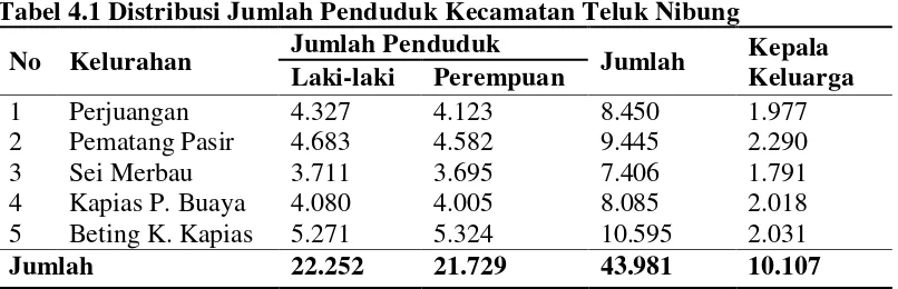 Tabel 4.1 Distribusi Jumlah Penduduk Kecamatan Teluk Nibung  