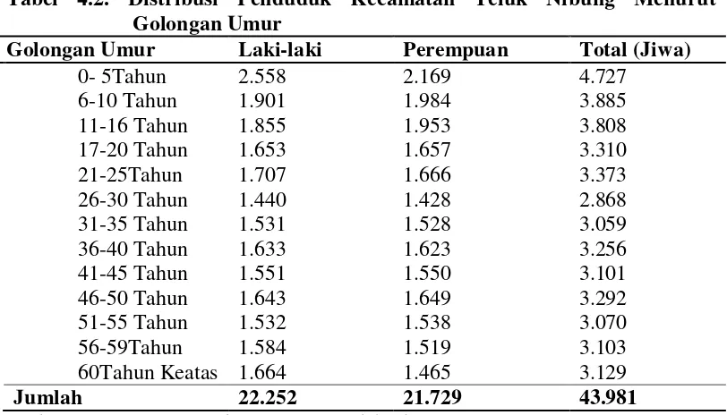 Tabel 4.2. Distribusi Penduduk Kecamatan Teluk Nibung Menurut 