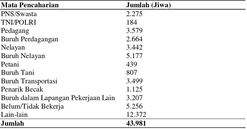 Tabel 4.3 Distribusi Penduduk Kecamatan Teluk Nibung Menurut Mata Pencaharian  