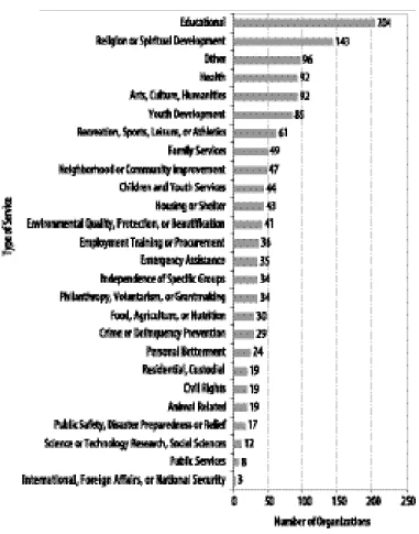 Figure 1: Education Is the Most Common Type of Primary Service Provided  (n = 712)