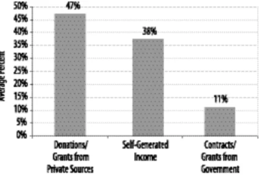 Figure 2: Most Nonprofits Report an Increase in Demand for Services  (n = 698)