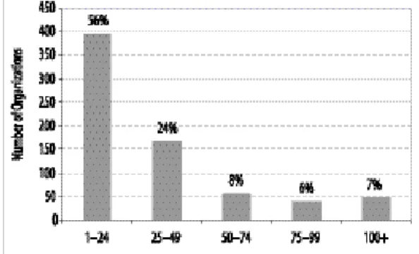 Figure 4: Organizational Age Ranges from 1 to 171 Years  (n = 705)