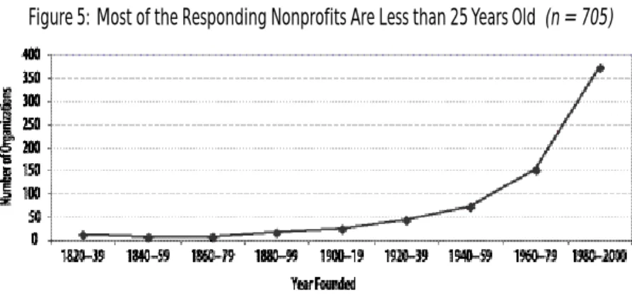 Figure 5: Most of the Responding Nonprofits Are Less than 25 Years Old  (n = 705)