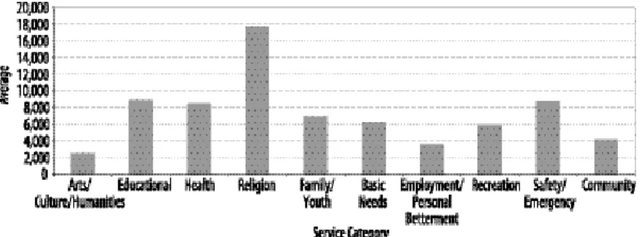 Figure 9: On Average, Health Nonprofits Employ Many More Workers  (n = 697) Figure 8: On Average, Religion Nonprofits Report Higher Memberships  (n = 508)