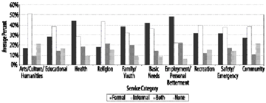 Figure 11: Training Opportunities Are Provided by Nonprofits in Every Service Category (n = 711)