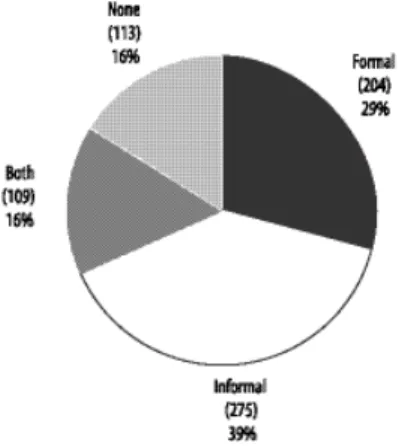 Figure 10 shows that the nonprofit sector is a major provider of training. After removing 10 “unsure” responses, the vast majority (84 percent) indicated that they provide training of some kind, and 45 percent report that they provide formal  train-ing or 