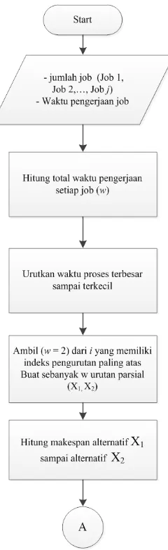 Gambar 4.2. Penjadwalan Produksi Menggunakan Algoritma (NEH) 