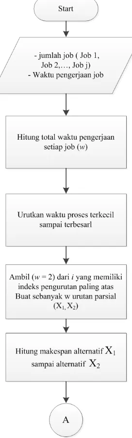 Gambar 4.3. Penjadwalan Produksi Menggunakan Algoritma (NEH) 