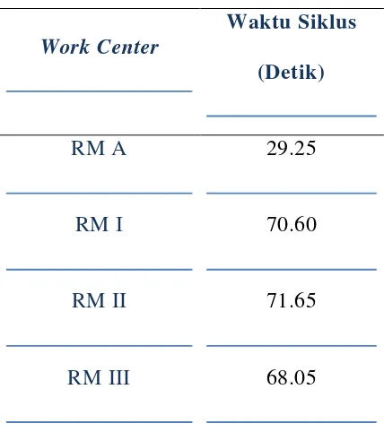 Tabel 5.7. Waktu Siklus Work Center yang Diukur 