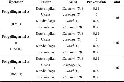 Tabel 5.8. Faktor penyesuaian (Rating Factor) (Lanjutan) 