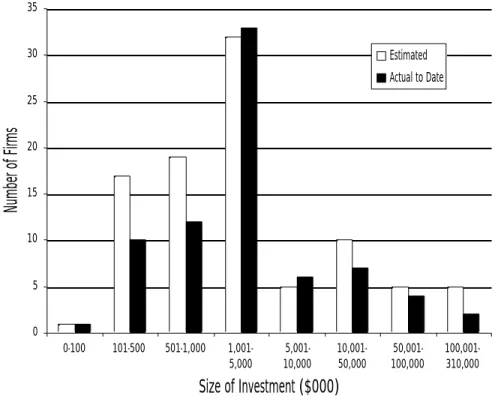 Figure 3: Personal Property Investment by Each PTA-Recipient, 1993–2000