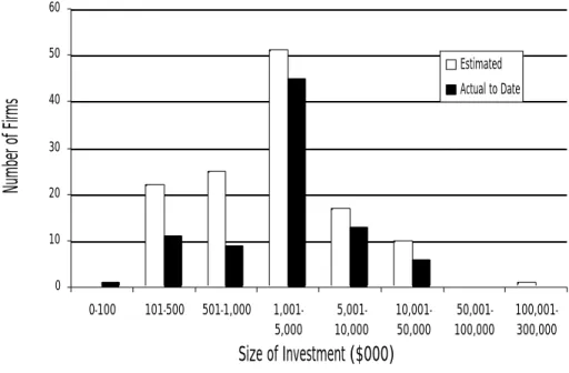 Figure 4: Real Property Investment by Each PTA-Recipient, 1993–2000