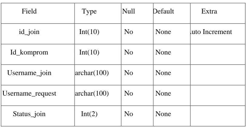 Tabel 3.1 Tabel join 