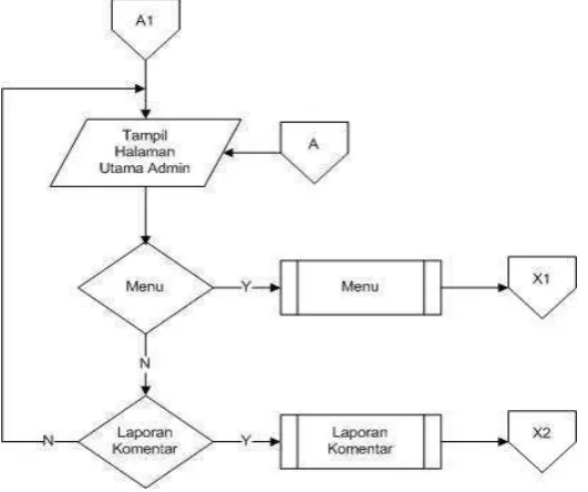 Gambar 3.8 Flowchart Menu Admin