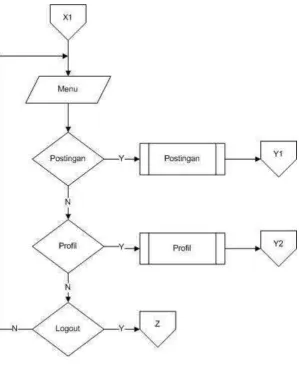 Gambar 3.11 Flowchart Sub Menu User 
