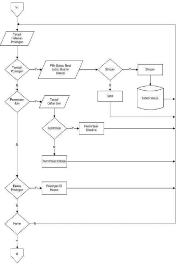 Gambar 3.12 Flowchart Postingan 