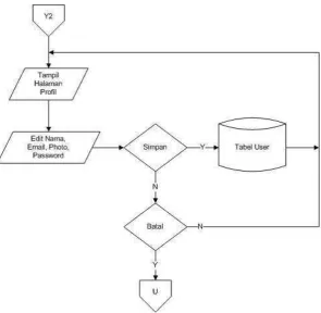 Gambar 3.13 Flowchart Profil User 