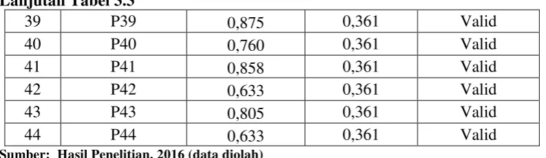 Tabel 3.4 Uji Reliabilitas 