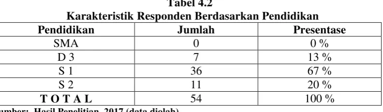 Tabel 4.2   Karakteristik Responden Berdasarkan Pendidikan 
