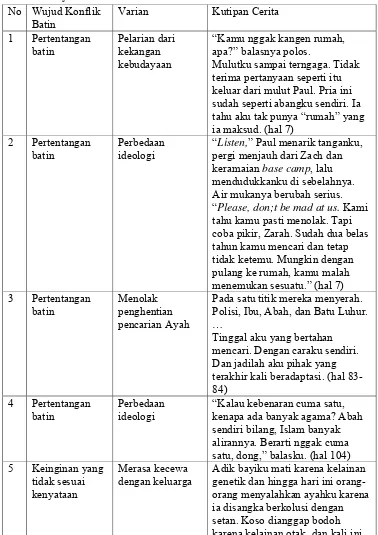 Tabel 2. Konflik Batin yang Dialami Tokoh Zarah dalam Novel Partikel 