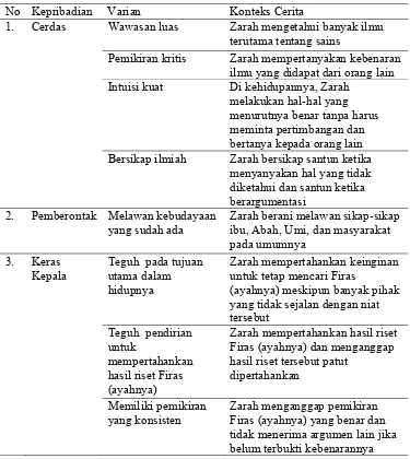 Tabel 1. Akumulasi Penggambaran Kepribadian Tokoh Zarah dalam Novel Partikel Karya Dewi Lestari 
