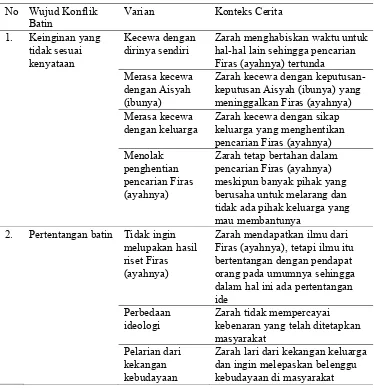 Tabel 2. Konflik Batin yang Dialami Tokoh Zarah dalam Novel Partikel Karya Dewi Lestari 