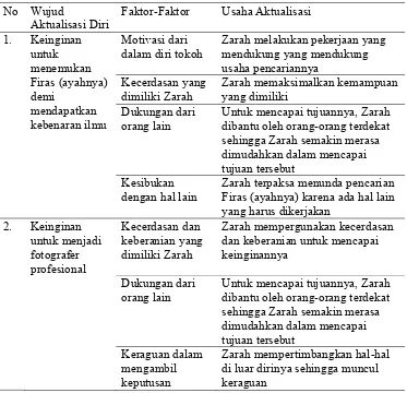 Tabel 3. Faktor-Faktor yang Mempengaruhi Usaha Aktualisasi Diri Tokoh Utama Zarah dalam Novel Partikel Karya Dewi Lestari 