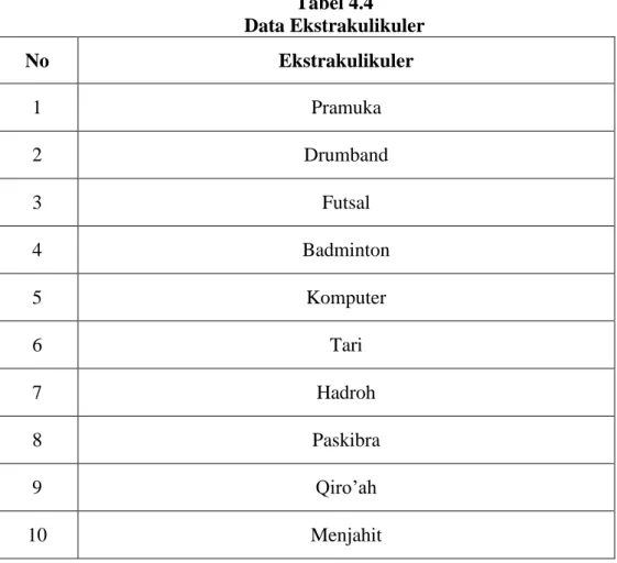 Tabel 4.4  Data Ekstrakulikuler 