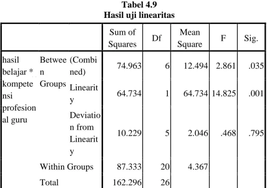 Tabel 4.9  Hasil uji linearitas 