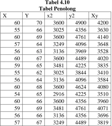 Tabel 4.10  Tabel Penolong 