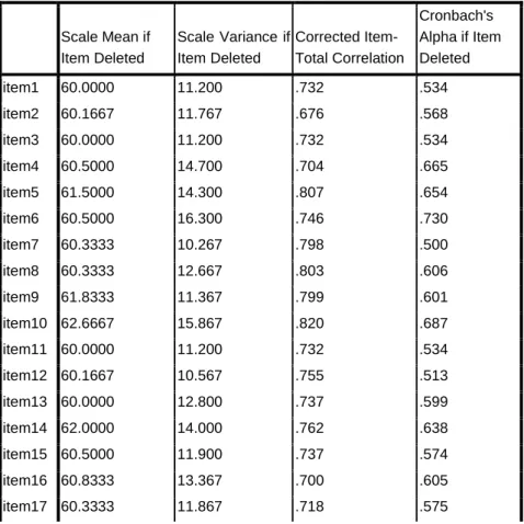 Tabel hasil uji validitas instrumen 