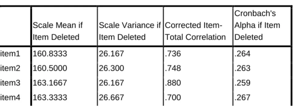 tabel   0,666. Maka data Diatas adalah Valid . 