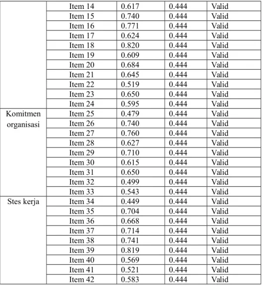 Tabel VI. 3 Hasil uji reliabilitas Variabel  Dimensi Nilai Alpha 