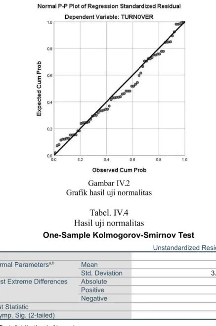 Gambar IV.2 Grafik hasil uji normalitas