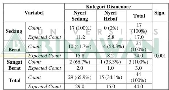 Tabel 4.7 Hasil uji Chi-Square  Variabel 