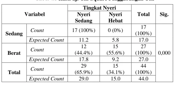 Tabel 4.8 Hasil uji Chi-Square Penggabungan Cell  Variabel 